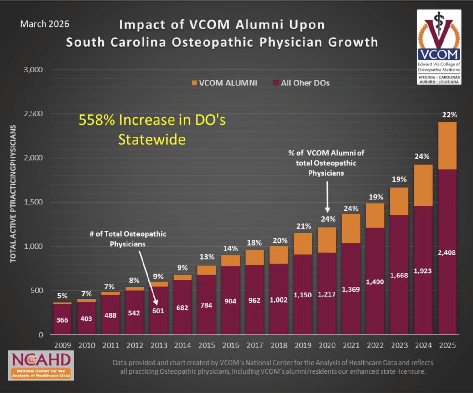 Impact of VCOM Alumni Upon SC Physician Growth
